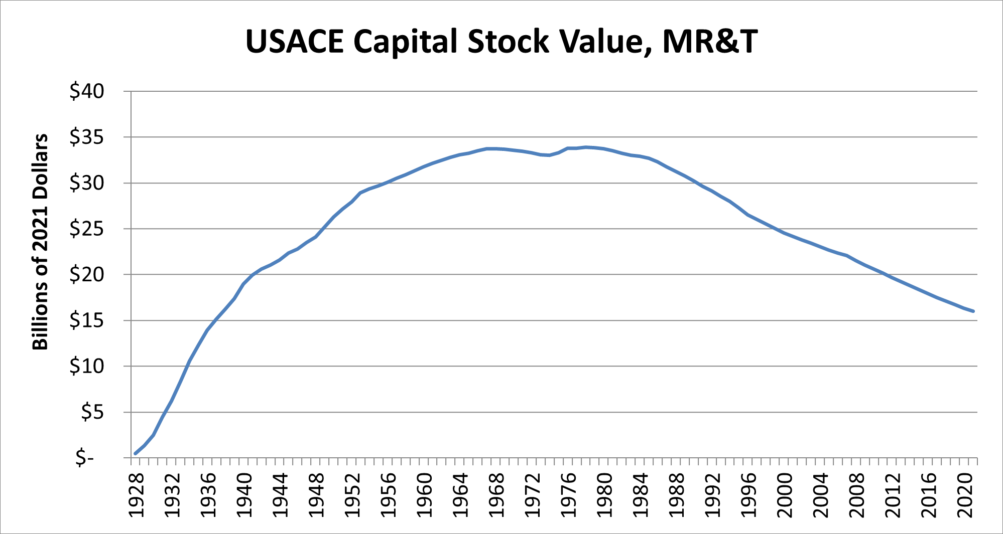 Graphic of USACE Capital Stock Value for Mississippi River & Tributaries
